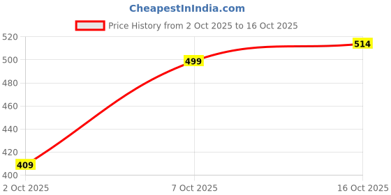 flipkart.com tokyo talkies Women Straight Fit Black Cotton Blend Trousers tokyo talkies Price History Graph from 2 Oct 2025 to 16 Oct 2025