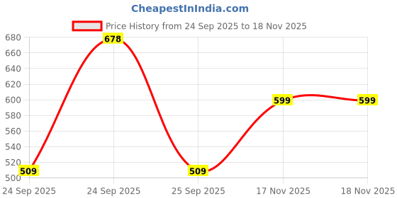 flipkart.com tokyo talkies Women Straight Fit Mid Rise Beige Jeans tokyo talkies Price History Graph from 24 Sep 2025 to 17 Nov 2025