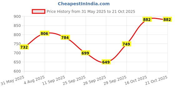 flipkart.com tokyo talkies Women Straight Fit Mid Rise Black Jeans tokyo talkies Price History Graph from 31 May 2025 to 16 Oct 2025
