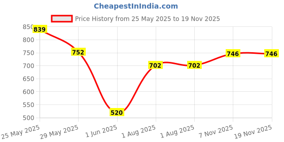 flipkart.com tokyo talkies Women Straight Fit Mid Rise Blue Jeans tokyo talkies Price History Graph from 25 May 2025 to 18 Nov 2025