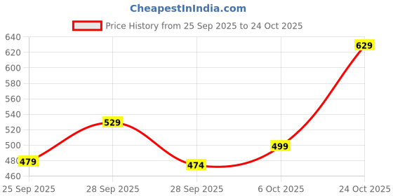 flipkart.com tokyo talkies Women Straight Fit Mid Rise Blue Jeans tokyo talkies Price History Graph from 25 Sep 2025 to 24 Oct 2025