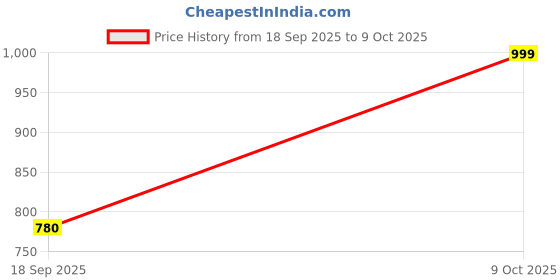 flipkart.com tokyo talkies Women Straight Fit Mid Rise Grey Jeans tokyo talkies Price History Graph from 18 Sep 2025 to 9 Oct 2025