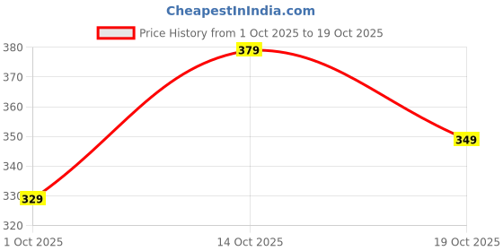 flipkart.com tokyo talkies Women Striped Round Neck Cotton Blend Multicolor T-Shirt tokyo talkies Price History Graph from 1 Oct 2025 to 19 Oct 2025