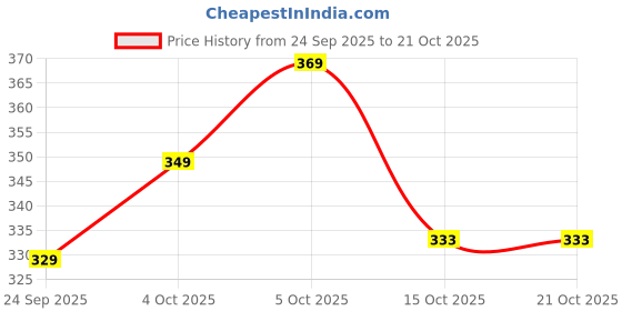 flipkart.com tokyo talkies Women Striped Round Neck Cotton Blend Multicolor T-Shirt tokyo talkies Price History Graph from 24 Sep 2025 to 21 Oct 2025