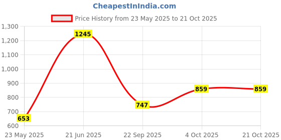 flipkart.com tokyo talkies Women Striped Single Breasted Casual Blazer tokyo talkies Price History Graph from 23 May 2025 to 20 Oct 2025
