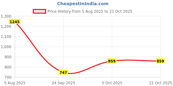 flipkart.com tokyo talkies Women Striped Single Breasted Casual Blazer tokyo talkies Price History Graph from 5 Aug 2025 to 21 Oct 2025