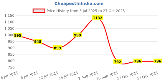 flipkart.com tokyo talkies Women Striped Single Breasted Casual Blazer tokyo talkies Price History Graph from 3 Jul 2025 to 27 Oct 2025