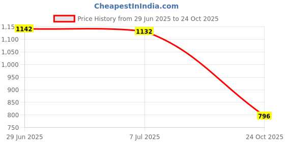 flipkart.com tokyo talkies Women Striped Single Breasted Casual Blazer tokyo talkies Price History Graph from 29 Jun 2025 to 24 Oct 2025