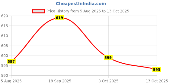 flipkart.com tokyo talkies Women Super Skinny Mid Rise Blue Jeans tokyo talkies Price History Graph from 5 Aug 2025 to 13 Oct 2025