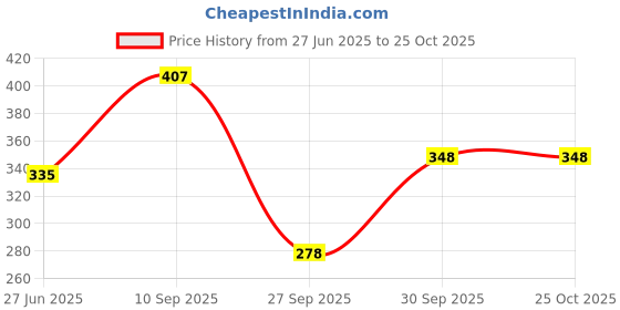 flipkart.com tokyo talkies Women Tapered Black Cotton Blend Trousers tokyo talkies Price History Graph from 27 Jun 2025 to 24 Oct 2025