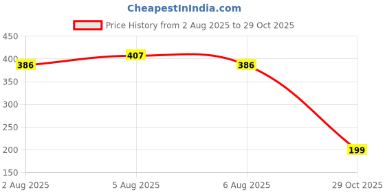 flipkart.com tokyo talkies Women Tapered Brown Cotton Blend Trousers tokyo talkies Price History Graph from 2 Aug 2025 to 29 Oct 2025