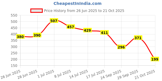 flipkart.com tokyo talkies Women Tapered Brown Cotton Blend Trousers tokyo talkies Price History Graph from 26 Jun 2025 to 21 Oct 2025