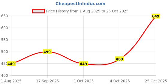 flipkart.com tokyo talkies Women Tapered Brown Pure Cotton Trousers tokyo talkies Price History Graph from 1 Aug 2025 to 25 Oct 2025