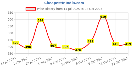 flipkart.com tokyo talkies Women Tapered Green Cotton Blend Trousers tokyo talkies Price History Graph from 14 Jul 2025 to 21 Oct 2025