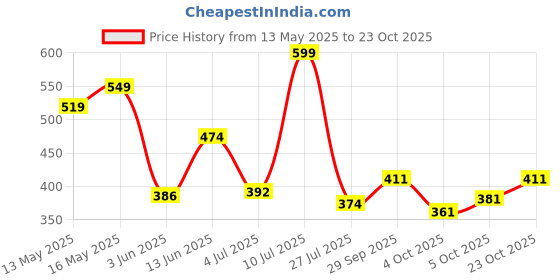 flipkart.com tokyo talkies Women Tapered Light Blue Cotton Blend Trousers tokyo talkies Price History Graph from 13 May 2025 to 23 Oct 2025