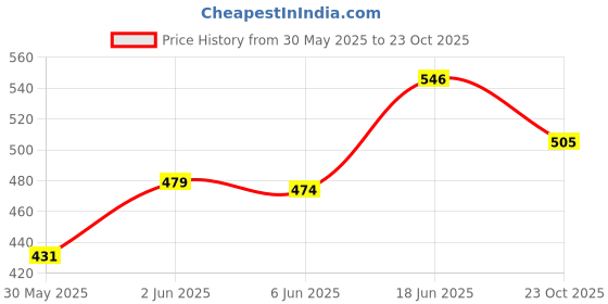 flipkart.com tokyo talkies Women Tapered Pink Cotton Blend Trousers tokyo talkies Price History Graph from 30 May 2025 to 23 Oct 2025