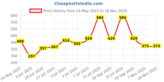 flipkart.com tokyo talkies Women Tapered Purple Cotton Blend Trousers tokyo talkies Price History Graph from 24 May 2025 to 17 Nov 2025