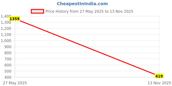 flipkart.com tokyo talkies Women Tapered White Viscose Rayon Trousers tokyo talkies Price History Graph from 27 May 2025 to 13 Nov 2025