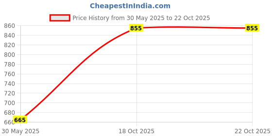flipkart.com tokyo talkies Women Washed Jacket tokyo talkies Price History Graph from 30 May 2025 to 21 Oct 2025