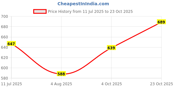 flipkart.com tokyo talkies Women Washed Jacket tokyo talkies Price History Graph from 11 Jul 2025 to 23 Oct 2025