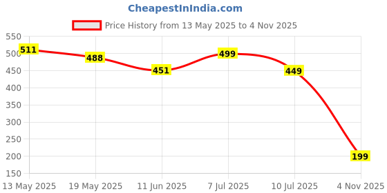 flipkart.com tokyo talkies Women Wrap Multicolor Above Knee/Mid Thigh Length Dress tokyo talkies Price History Graph from 13 May 2025 to 4 Nov 2025