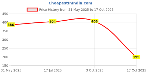 flipkart.com tokyo talkies Women Wrap Multicolor Above Knee/Mid Thigh Length Dress tokyo talkies Price History Graph from 31 May 2025 to 17 Oct 2025