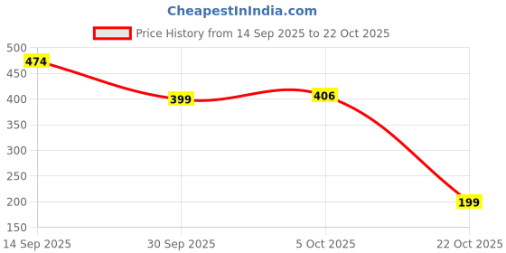 flipkart.com tokyo talkies Women Wrap Multicolor Above Knee/Mid Thigh Length Dress tokyo talkies Price History Graph from 14 Sep 2025 to 22 Oct 2025