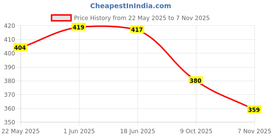 flipkart.com tokyo trek Small 20 L Laptop Backpack Lightweight Design Blended Fabric BTS Trend Bag tokyo trek Price History Graph from 22 May 2025 to 7 Nov 2025