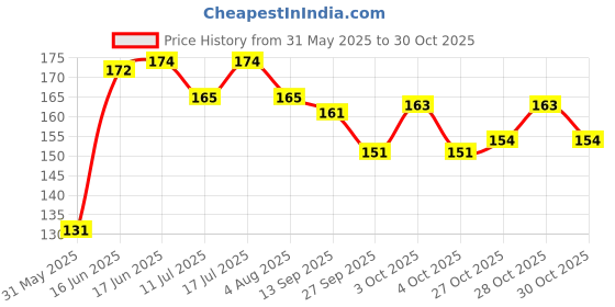 flipkart.com reva tech Tokyodo birds swing 20x10 cm Wooden Stick For Bird reva tech Price History Graph from 31 May 2025 to 30 Oct 2025