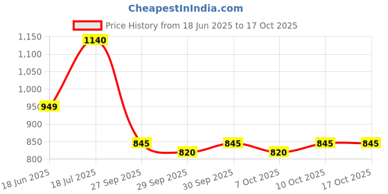 flipkart.com abyz Toledo, Spain Wooden Puzzle Play and Learn Educational Wooden Jigsaw Puzzle abyz Price History Graph from 18 Jun 2025 to 16 Oct 2025