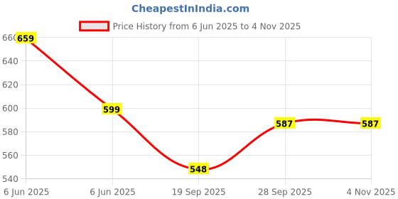 flipkart.com TOLERANCE 332 crimper KEMEY 332A Crimping Machine for Voluminous Hair Hair Styler Price History Graph from 6 Jun 2025 to 2 Nov 2025
