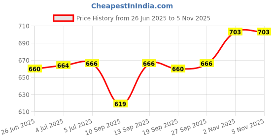 flipkart.com TOLERANCE 332 crimper KM-332-AK Crimping Machine for Voluminous Hair Hair Styler Price History Graph from 26 Jun 2025 to 3 Nov 2025