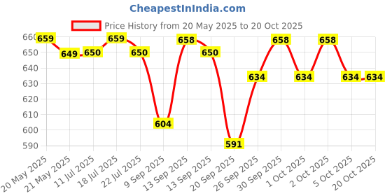 flipkart.com TOLERANCE 332 crimper (N@VA) NVA332-B Crimping Machine for Voluminous Hair Hair Styler Price History Graph from 20 May 2025 to 20 Oct 2025