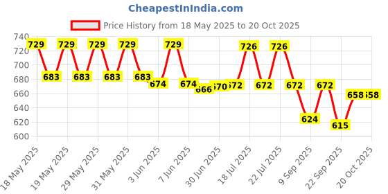 flipkart.com TOLERANCE 332 crimper (N@VA) NVA332-D Crimping Machine for Voluminous Hair Hair Styler Price History Graph from 18 May 2025 to 19 Oct 2025