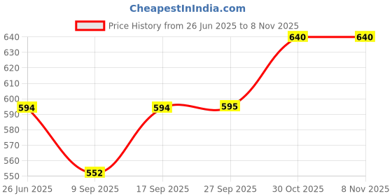 flipkart.com TOLERANCE 332 crimper PROFESSIONAL 332 Crimping Machine for Voluminous Hair Hair Styler Price History Graph from 26 Jun 2025 to 7 Nov 2025