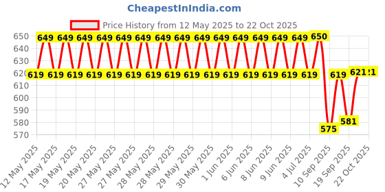 flipkart.com TOLERANCE 332 Professional Hair Crimper and 4 Temp Settings extra ceramic coated CR18 Electric Hair Styler Price History Graph from 12 May 2025 to 21 Oct 2025