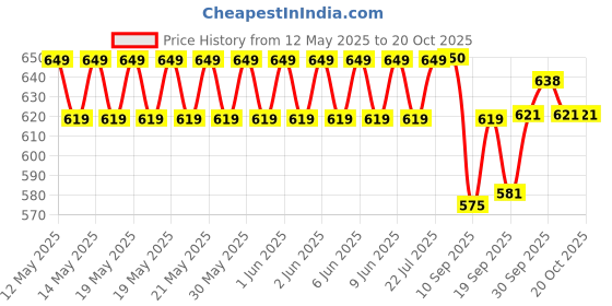 flipkart.com TOLERANCE 332 Professional Hair Crimper and 4 Temp Settings extra ceramic coated CR22 Electric Hair Styler Price History Graph from 12 May 2025 to 20 Oct 2025
