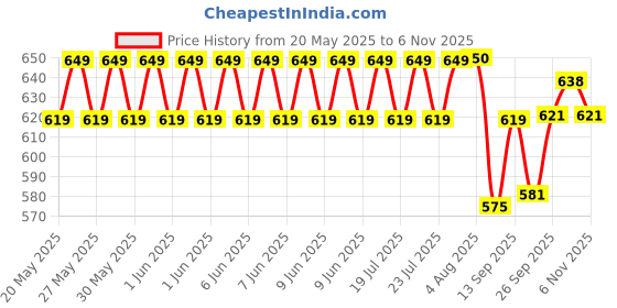 flipkart.com TOLERANCE 332 Professional Hair Crimper and 4 Temp Settings extra ceramic coated CR26 Electric Hair Styler Price History Graph from 20 May 2025 to 4 Nov 2025
