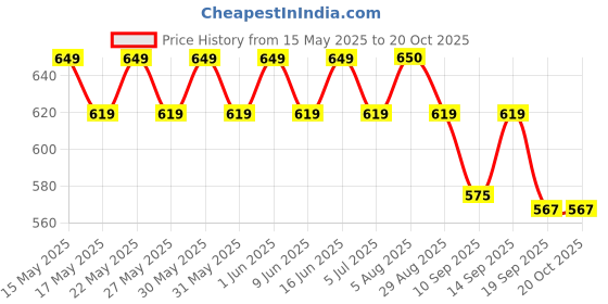 flipkart.com TOLERANCE 332 Professional Hair Crimper and 4 Temp Settings extra ceramic coated CR37 Electric Hair Styler Price History Graph from 15 May 2025 to 20 Oct 2025