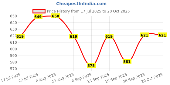 flipkart.com TOLERANCE 332 Professional Hair Crimper and 4 Temp Settings extra ceramic coated CR40 Electric Hair Styler Price History Graph from 17 Jul 2025 to 20 Oct 2025