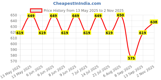 flipkart.com TOLERANCE 332 Professional Hair Crimper and 4 Temp Settings extra ceramic coated CR43 Electric Hair Styler Price History Graph from 13 May 2025 to 2 Nov 2025