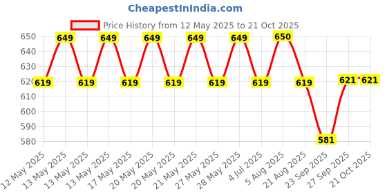flipkart.com TOLERANCE 332 Professional Hair Crimper and 4 Temp Settings extra ceramic coated CR44 Electric Hair Styler Price History Graph from 12 May 2025 to 20 Oct 2025