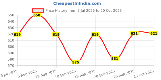 flipkart.com TOLERANCE 332 Professional Hair Crimper and 4 Temp Settings extra ceramic coated CR45 Electric Hair Styler Price History Graph from 5 Jul 2025 to 20 Oct 2025