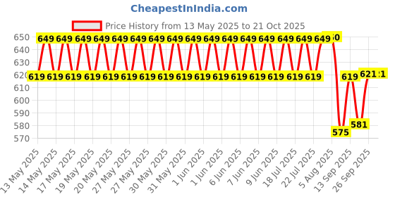 flipkart.com TOLERANCE 332 Professional Hair Crimper and 4 Temp Settings extra ceramic coated CR47 Electric Hair Styler Price History Graph from 13 May 2025 to 20 Oct 2025