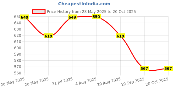 flipkart.com TOLERANCE 332 Professional Hair Crimper and 4 Temp Settings extra ceramic coated CR50 Electric Hair Styler Price History Graph from 28 May 2025 to 20 Oct 2025