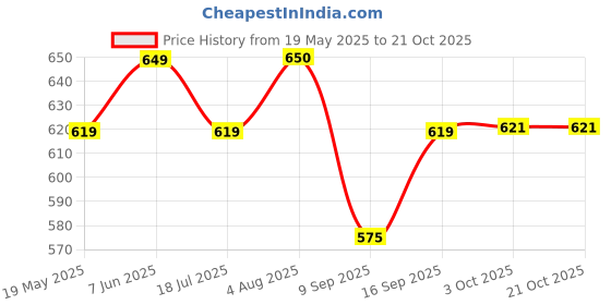 flipkart.com TOLERANCE 332 Professional Hair Crimper and 4 Temp Settings extra ceramic coated CR55 Electric Hair Styler Price History Graph from 19 May 2025 to 20 Oct 2025