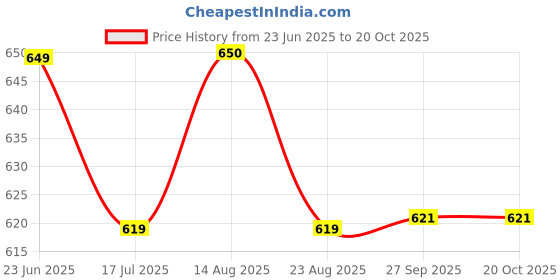 flipkart.com TOLERANCE 332 Professional Hair Crimper and 4 Temp Settings extra ceramic coated CR60 Electric Hair Styler Price History Graph from 23 Jun 2025 to 20 Oct 2025