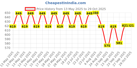 flipkart.com TOLERANCE 332 Professional Hair Crimper and 4 Temp Settings extra ceramic coated CR61 Electric Hair Styler Price History Graph from 13 May 2025 to 29 Oct 2025