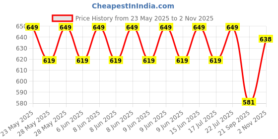 flipkart.com TOLERANCE 332 Professional Hair Crimper and 4 Temp Settings extra ceramic coated CR62 Electric Hair Styler Price History Graph from 23 May 2025 to 2 Nov 2025