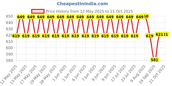 flipkart.com TOLERANCE 332 Professional Hair Crimper and 4 Temp Settings extra ceramic coated CR73 Electric Hair Styler Price History Graph from 12 May 2025 to 20 Oct 2025